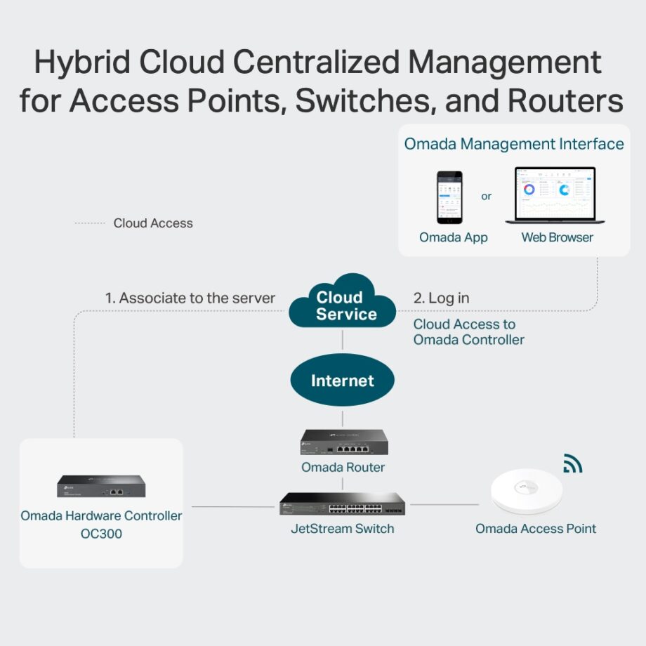 TP-Link Omada Hardware Controller (OC300)
