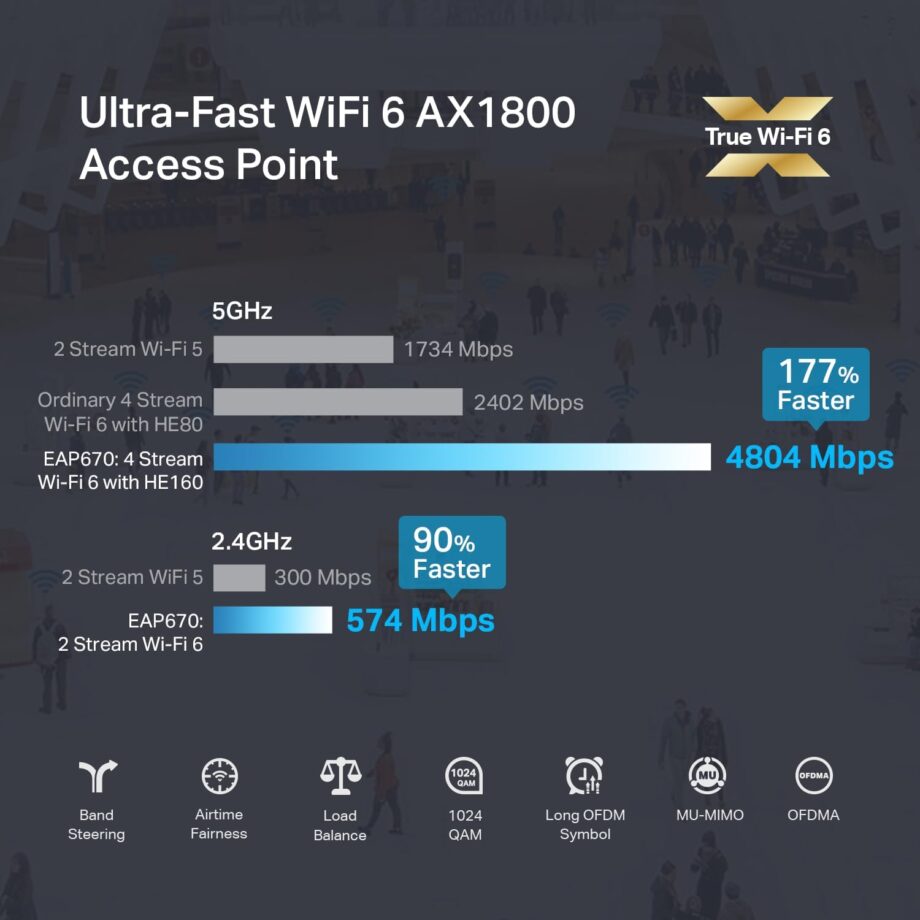TP-Link AX5400 Omada Ultra-Slim WiFi 6 Wireless 2.5G Ceiling Mount Access Point (EAP670)