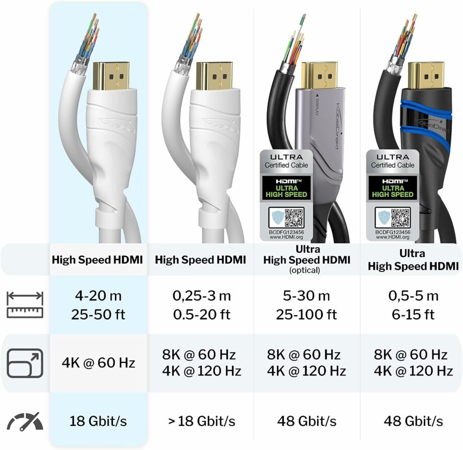 KabelDirekt 4K HDMI 2.0 18Gbps Super High Speed Cable with Ethernet - 15M