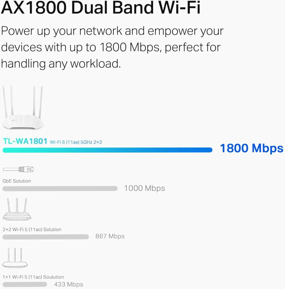 TP-Link AX1800 Gigabit Wi-Fi 6 Access Point (TL-WA1801)