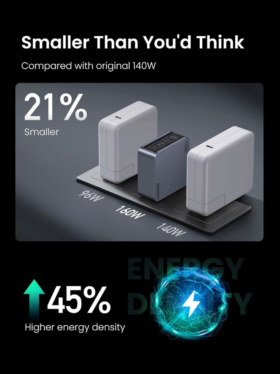 UGREEN Nexode Pro 160W USB C GaN 4-Ports Wall Charger with C to C Cable 1M