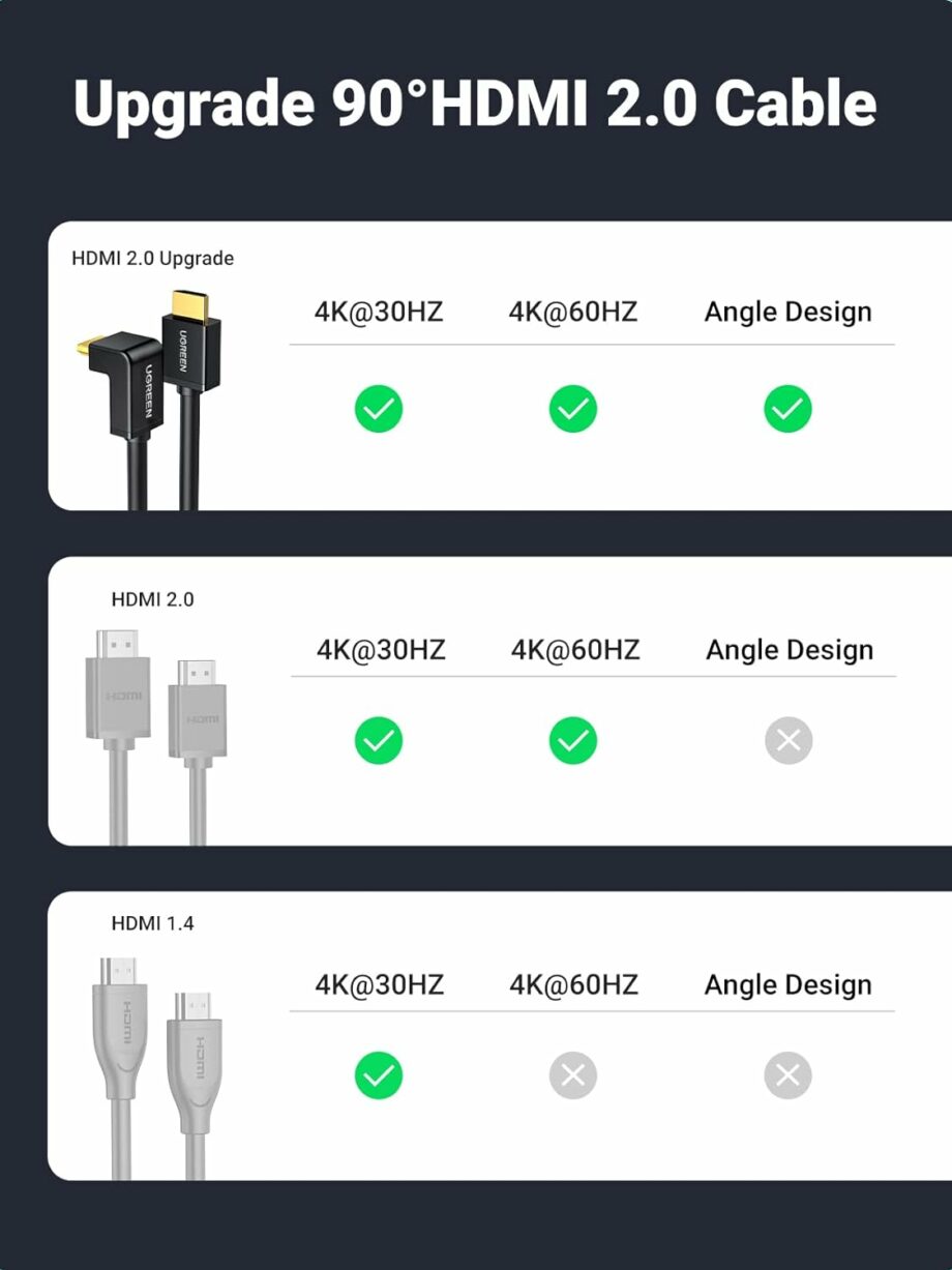 UGREEN HDMI 2.0 4K@60Hz Right Angle 90 Degree HDMI Cable - 2M