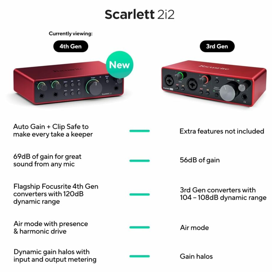 Focusrite Scarlett 2i2 4th Gen USB Audio Interface